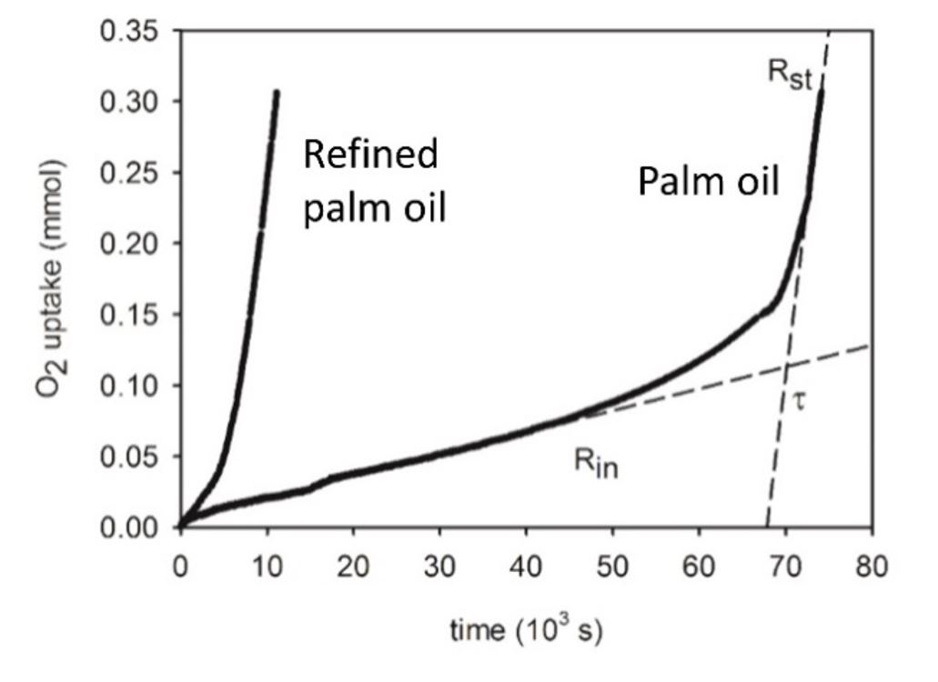 Oil Oxidation by Oxygen Consumption PyroScience GmbH